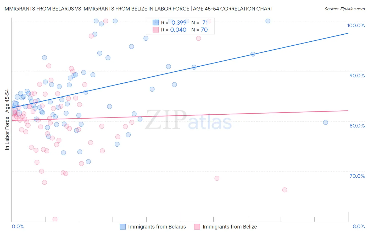 Immigrants from Belarus vs Immigrants from Belize In Labor Force | Age 45-54