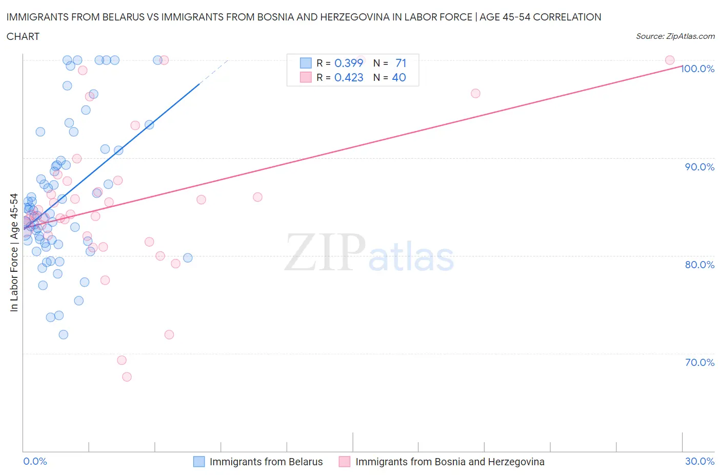 Immigrants from Belarus vs Immigrants from Bosnia and Herzegovina In Labor Force | Age 45-54