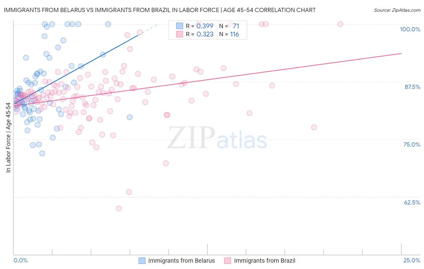 Immigrants from Belarus vs Immigrants from Brazil In Labor Force | Age 45-54