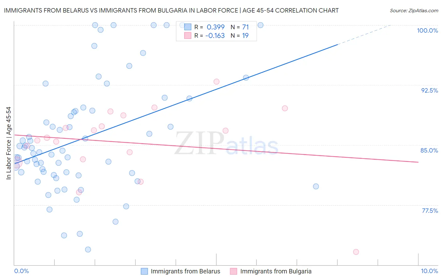 Immigrants from Belarus vs Immigrants from Bulgaria In Labor Force | Age 45-54