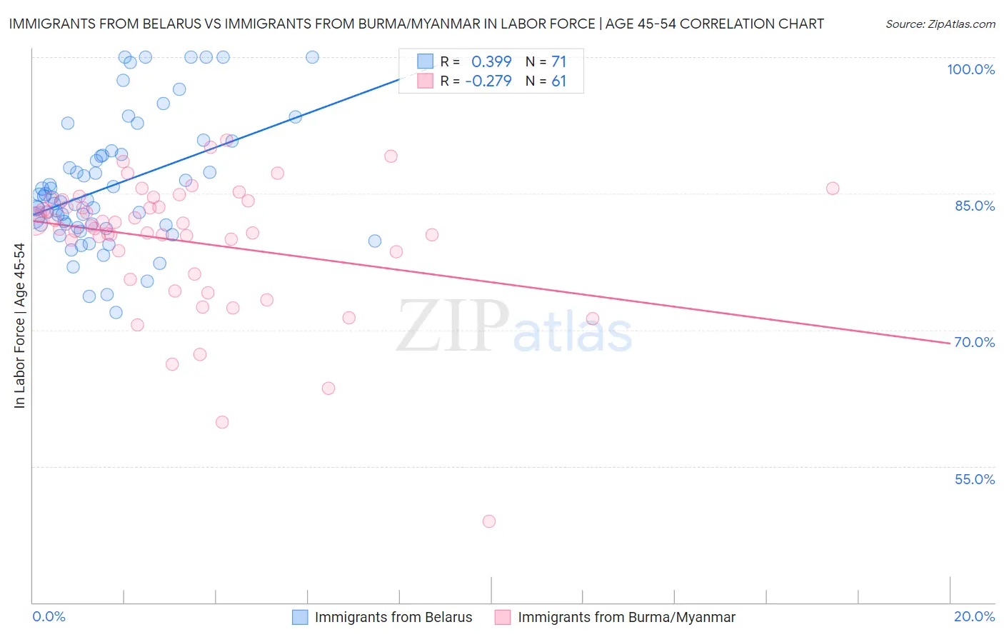 Immigrants from Belarus vs Immigrants from Burma/Myanmar In Labor Force | Age 45-54