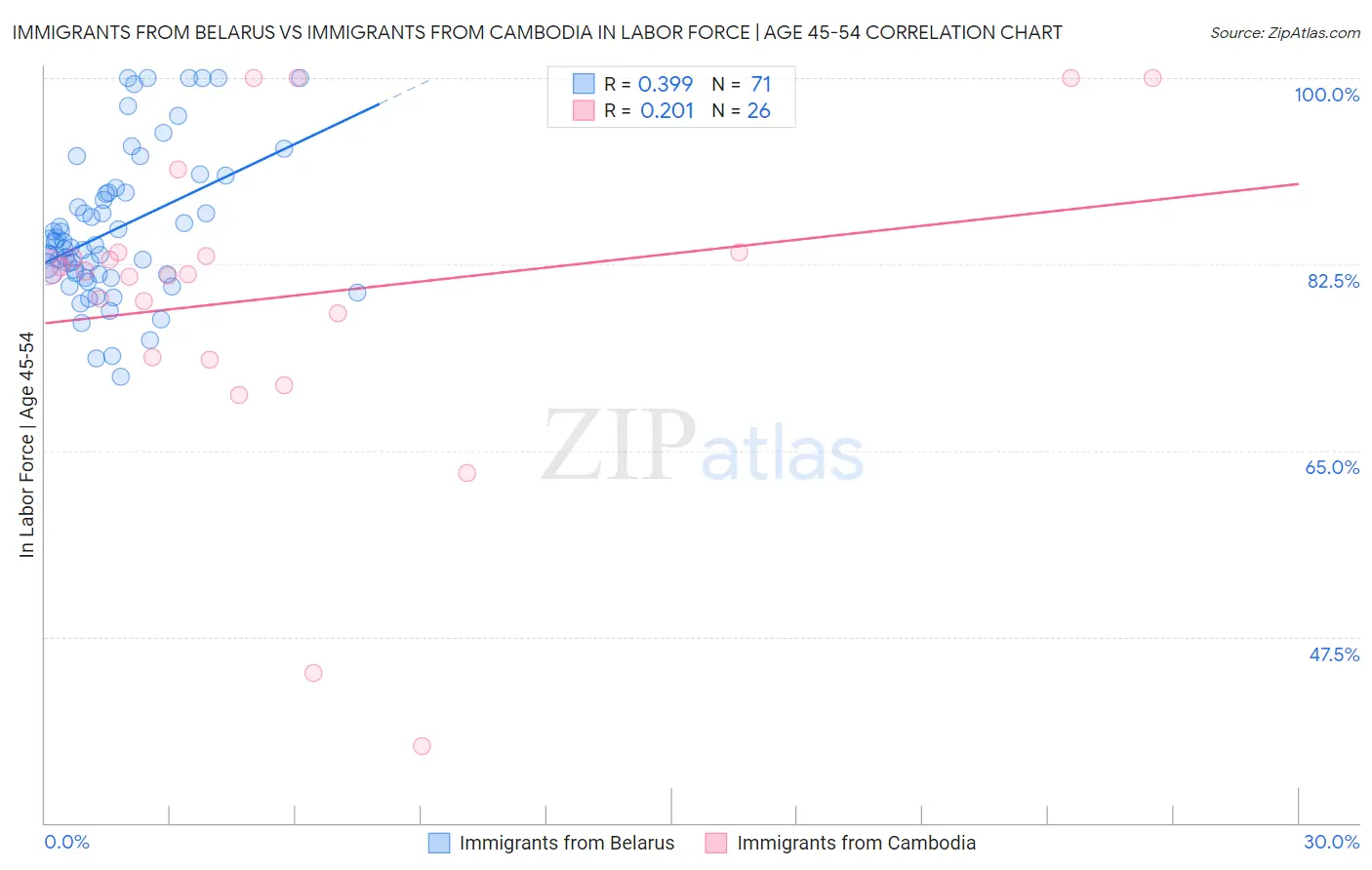 Immigrants from Belarus vs Immigrants from Cambodia In Labor Force | Age 45-54