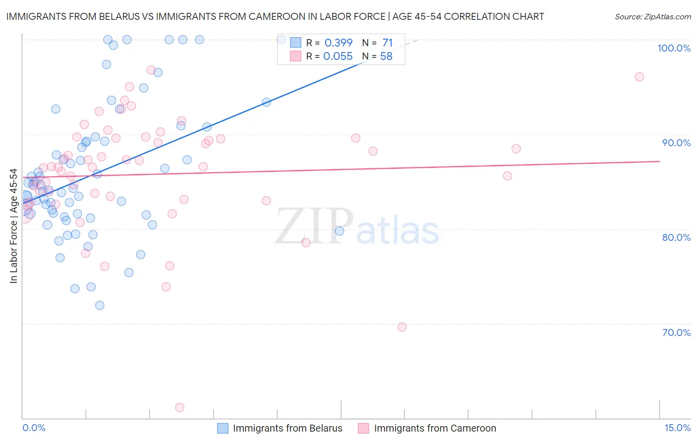 Immigrants from Belarus vs Immigrants from Cameroon In Labor Force | Age 45-54