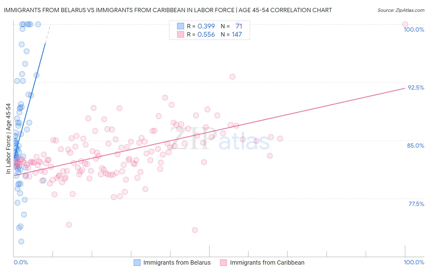 Immigrants from Belarus vs Immigrants from Caribbean In Labor Force | Age 45-54