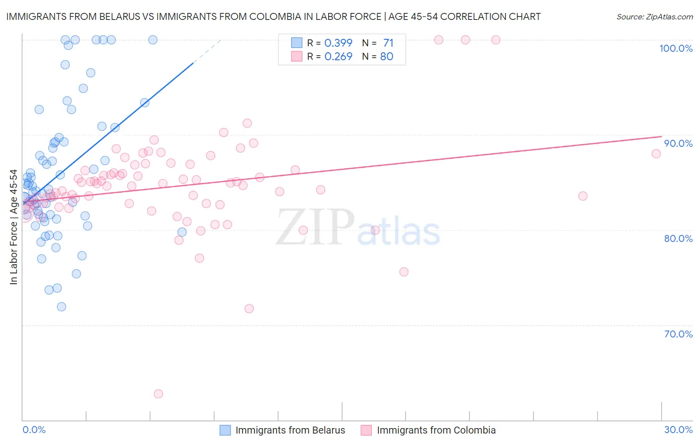 Immigrants from Belarus vs Immigrants from Colombia In Labor Force | Age 45-54
