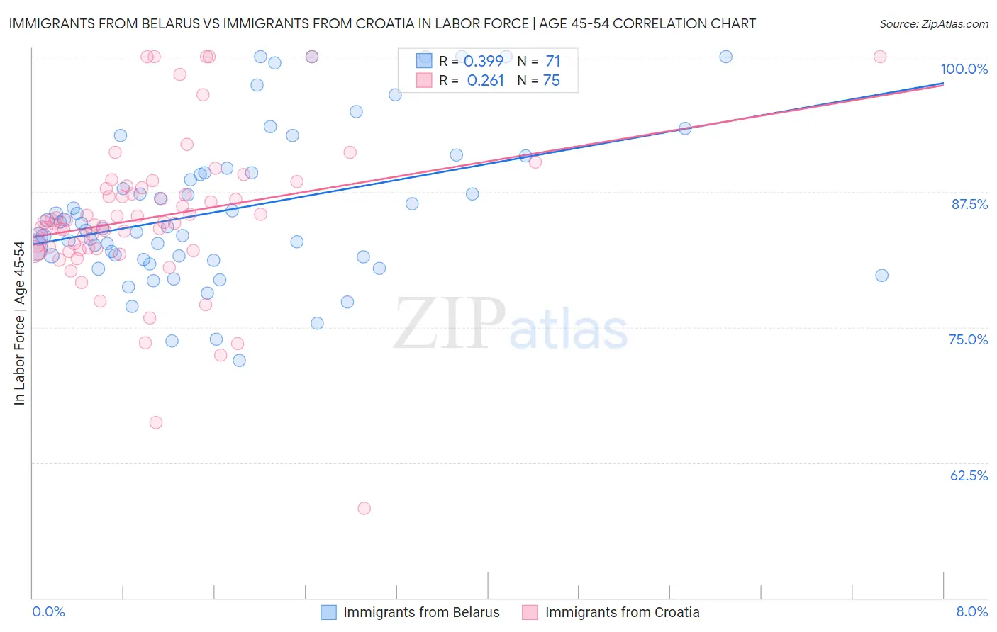 Immigrants from Belarus vs Immigrants from Croatia In Labor Force | Age 45-54