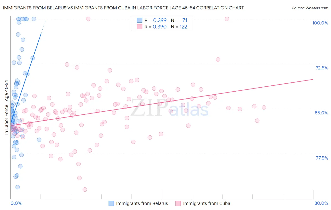 Immigrants from Belarus vs Immigrants from Cuba In Labor Force | Age 45-54