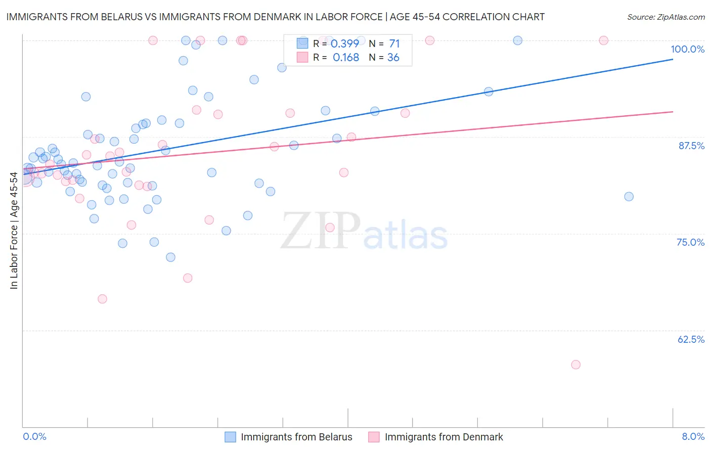 Immigrants from Belarus vs Immigrants from Denmark In Labor Force | Age 45-54