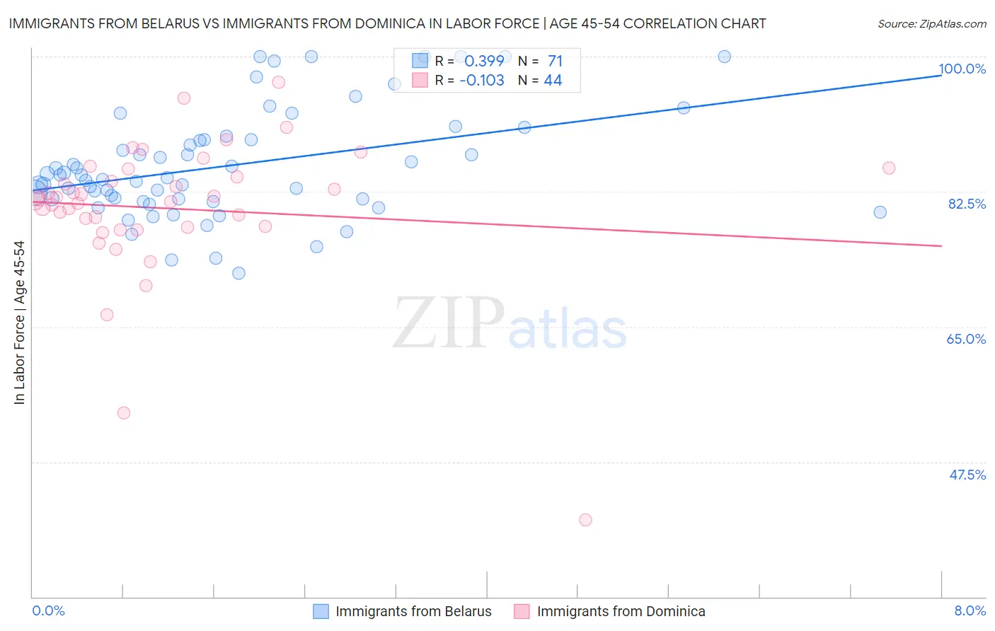 Immigrants from Belarus vs Immigrants from Dominica In Labor Force | Age 45-54