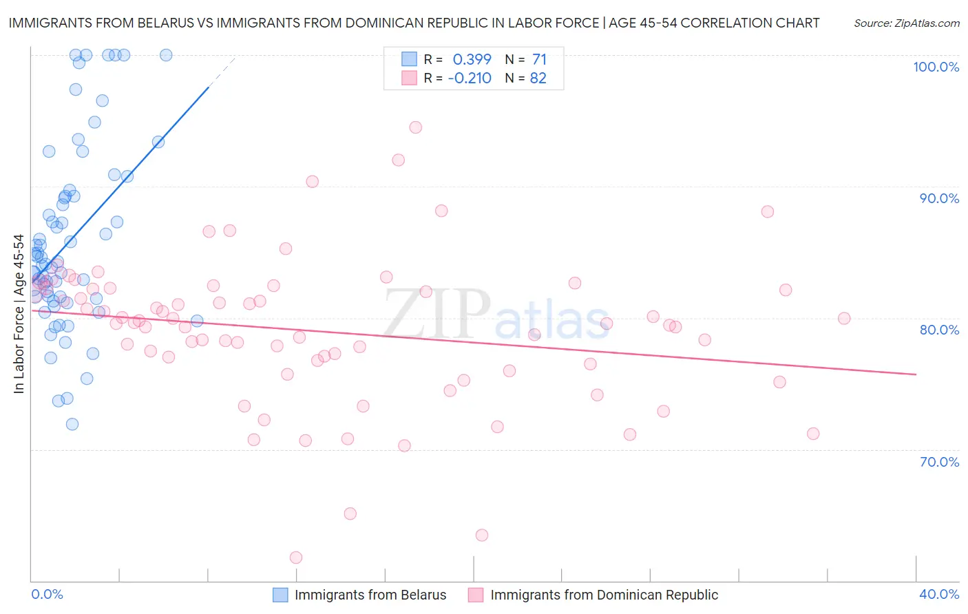 Immigrants from Belarus vs Immigrants from Dominican Republic In Labor Force | Age 45-54