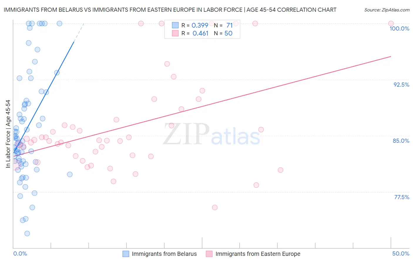 Immigrants from Belarus vs Immigrants from Eastern Europe In Labor Force | Age 45-54