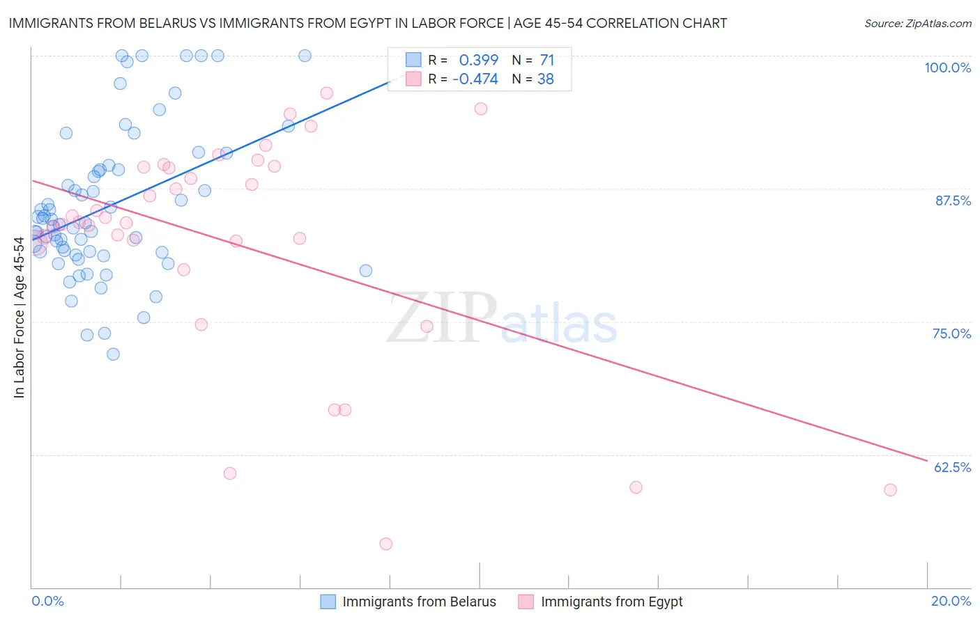 Immigrants from Belarus vs Immigrants from Egypt In Labor Force | Age 45-54