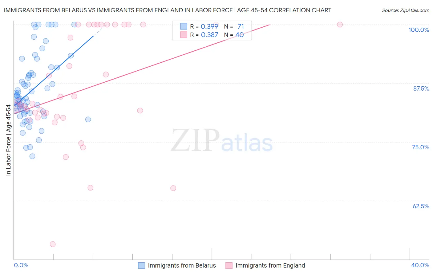 Immigrants from Belarus vs Immigrants from England In Labor Force | Age 45-54