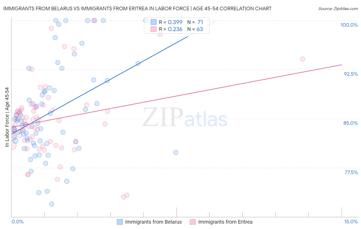 Immigrants from Belarus vs Immigrants from Eritrea In Labor Force | Age 45-54