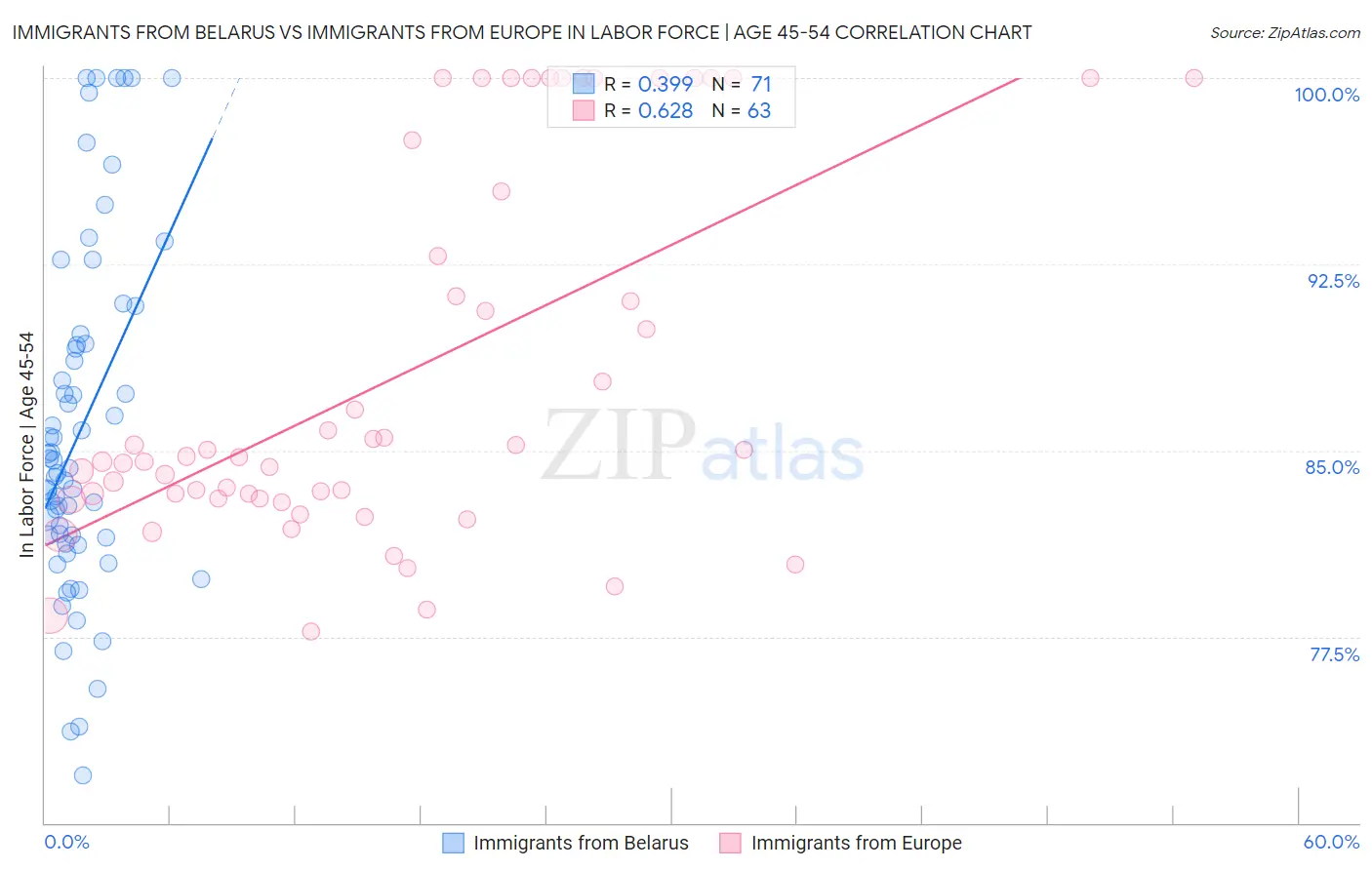 Immigrants from Belarus vs Immigrants from Europe In Labor Force | Age 45-54