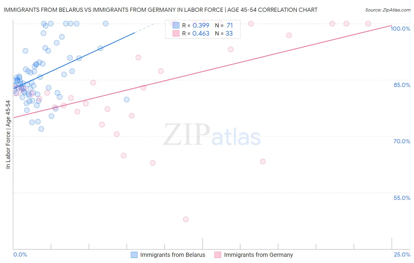 Immigrants from Belarus vs Immigrants from Germany In Labor Force | Age 45-54