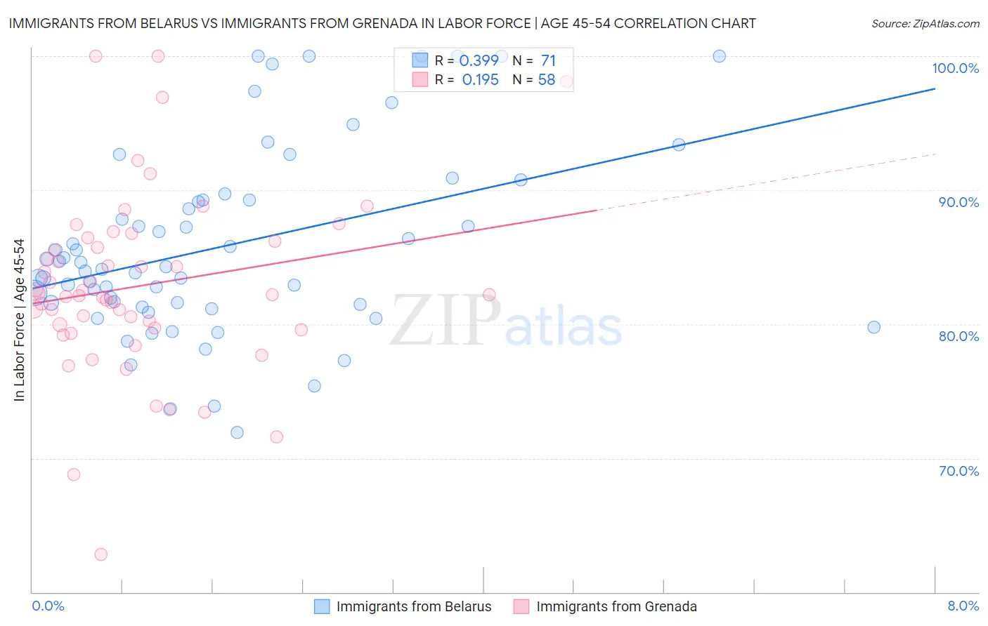 Immigrants from Belarus vs Immigrants from Grenada In Labor Force | Age 45-54