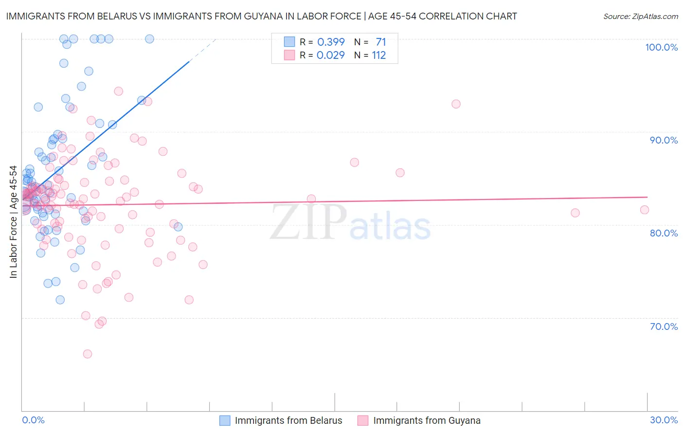 Immigrants from Belarus vs Immigrants from Guyana In Labor Force | Age 45-54