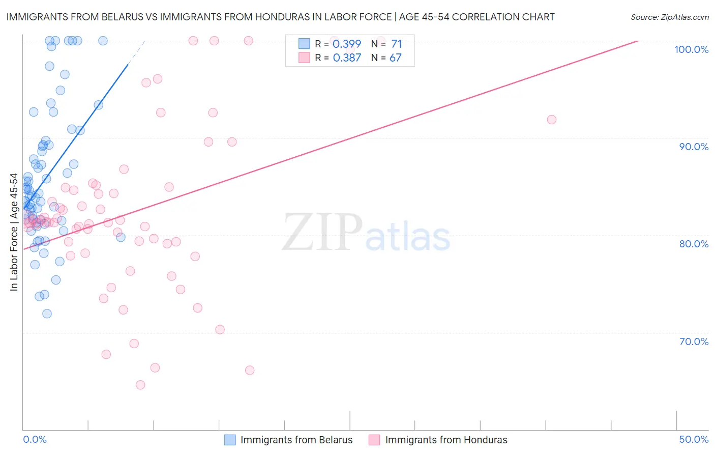 Immigrants from Belarus vs Immigrants from Honduras In Labor Force | Age 45-54