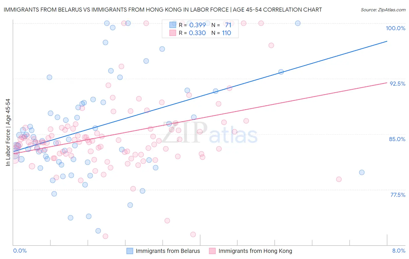 Immigrants from Belarus vs Immigrants from Hong Kong In Labor Force | Age 45-54