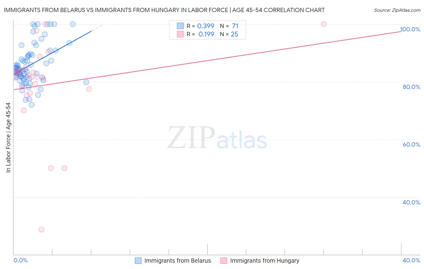 Immigrants from Belarus vs Immigrants from Hungary In Labor Force | Age 45-54