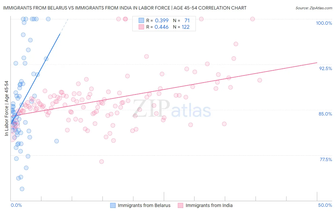 Immigrants from Belarus vs Immigrants from India In Labor Force | Age 45-54