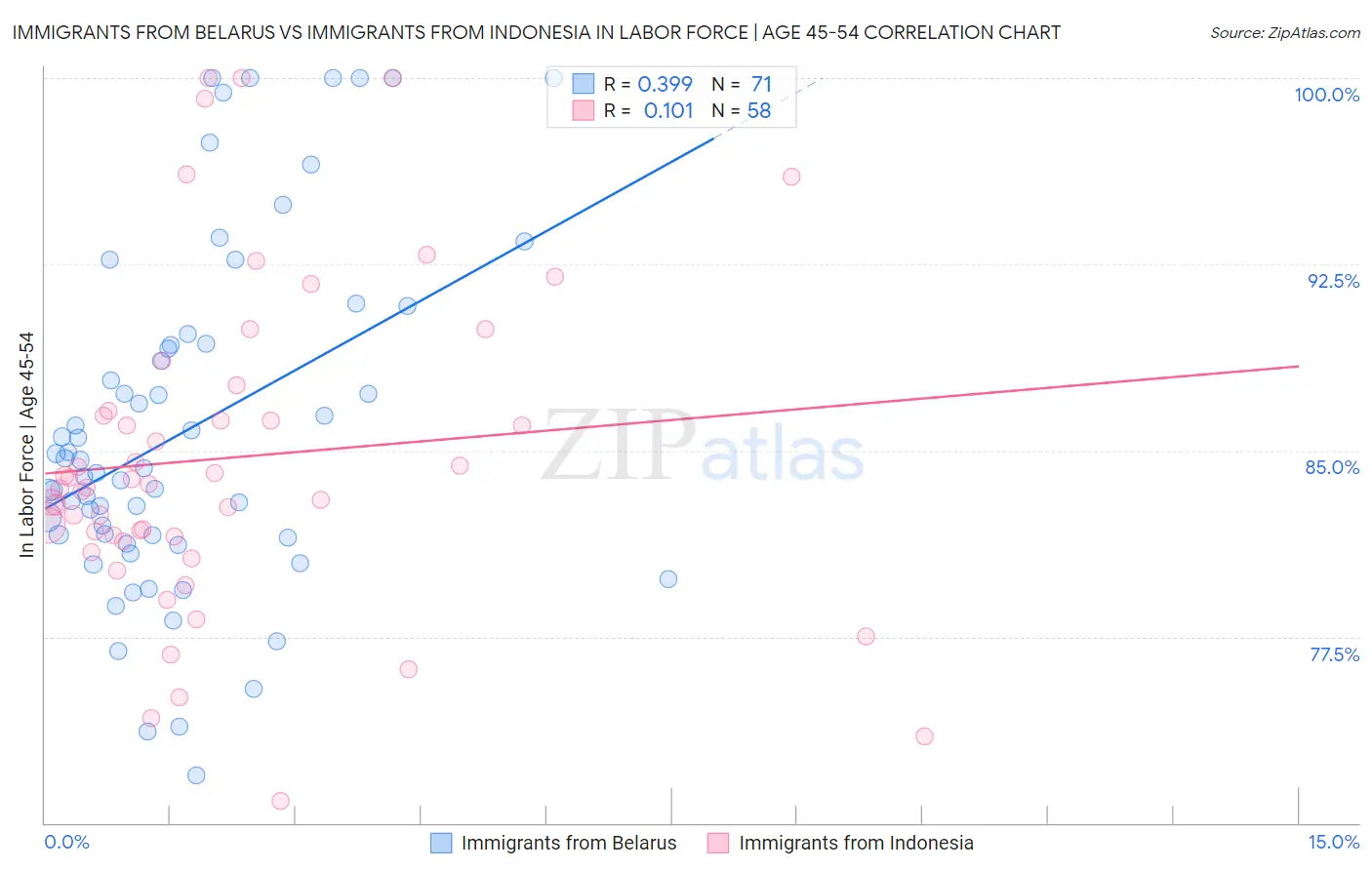 Immigrants from Belarus vs Immigrants from Indonesia In Labor Force | Age 45-54