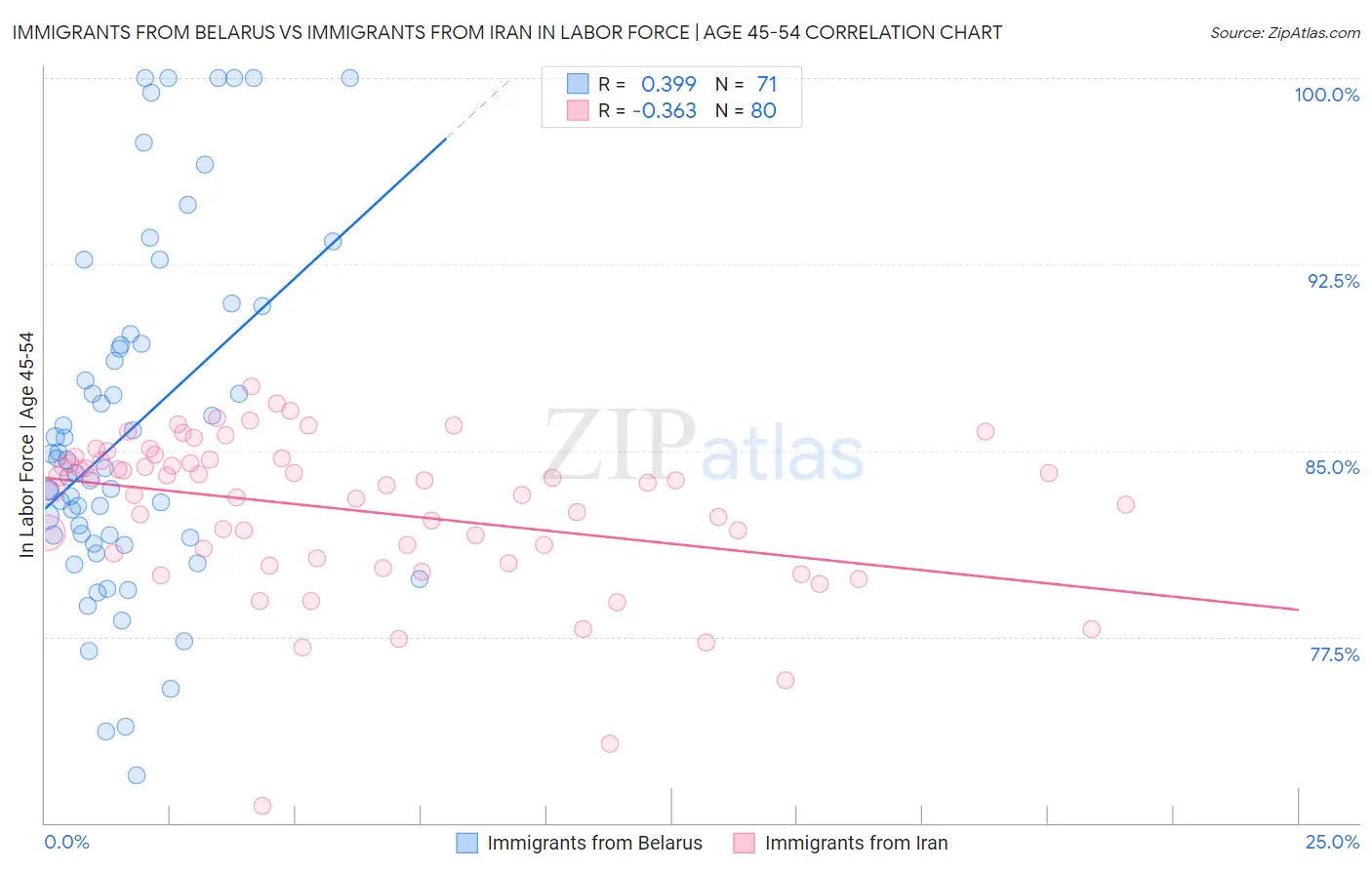 Immigrants from Belarus vs Immigrants from Iran In Labor Force | Age 45-54