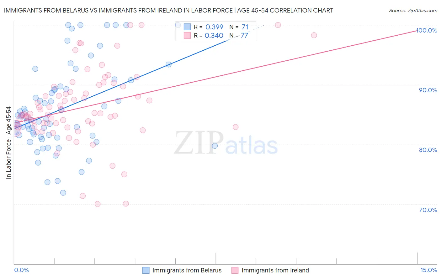 Immigrants from Belarus vs Immigrants from Ireland In Labor Force | Age 45-54
