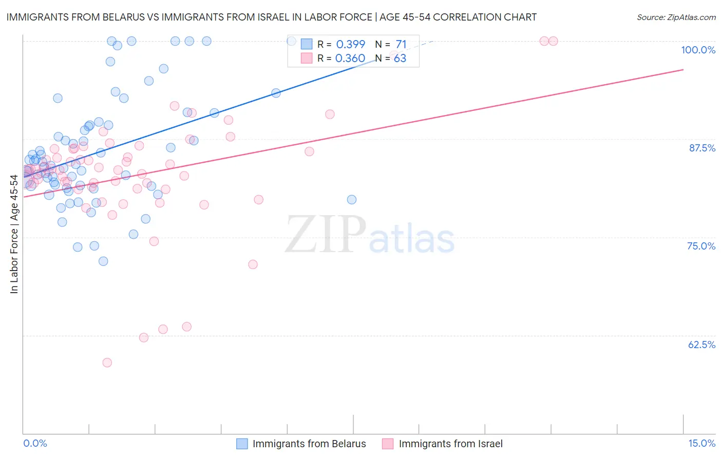 Immigrants from Belarus vs Immigrants from Israel In Labor Force | Age 45-54