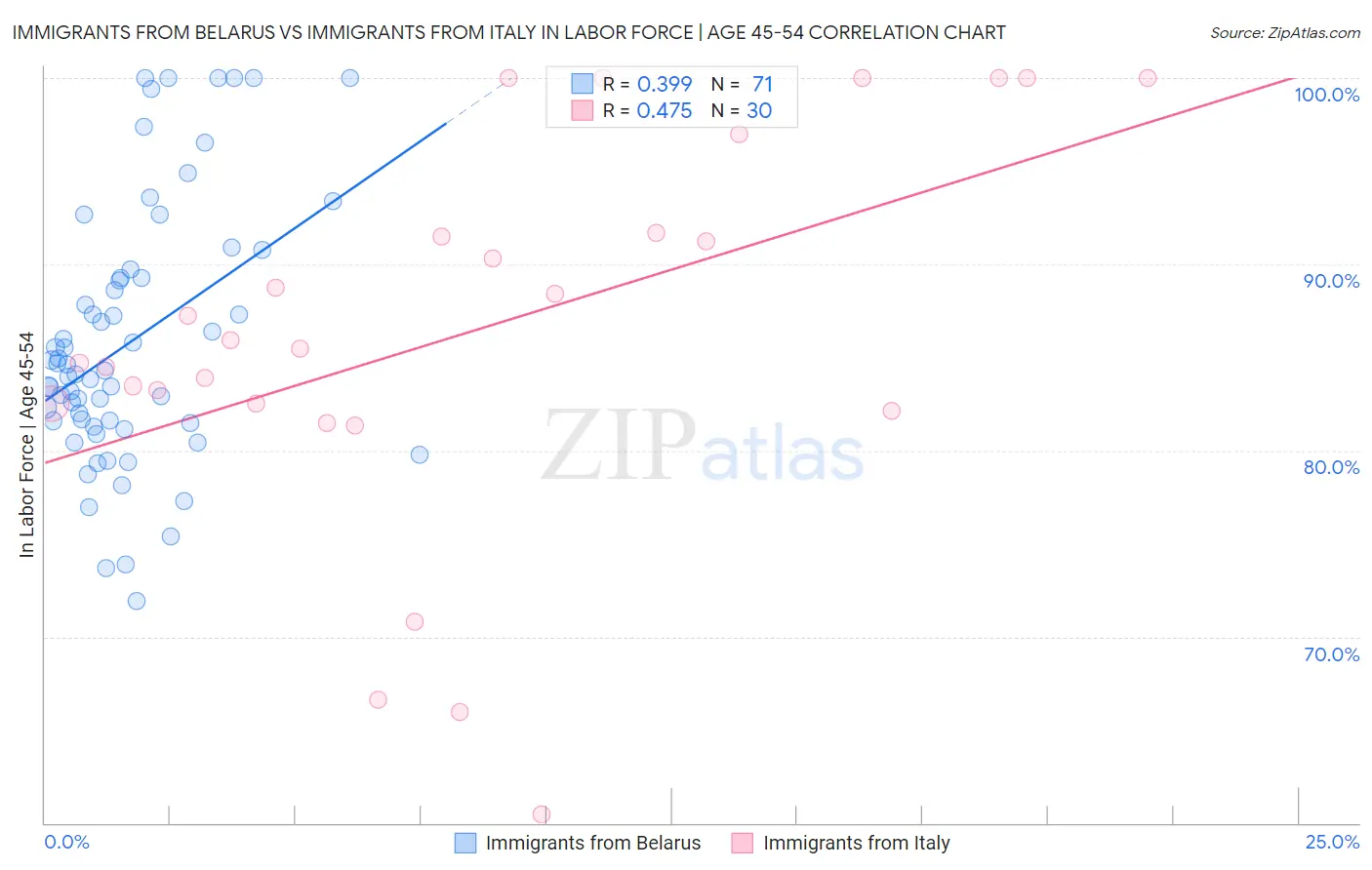 Immigrants from Belarus vs Immigrants from Italy In Labor Force | Age 45-54