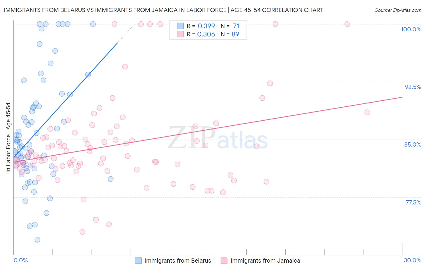 Immigrants from Belarus vs Immigrants from Jamaica In Labor Force | Age 45-54