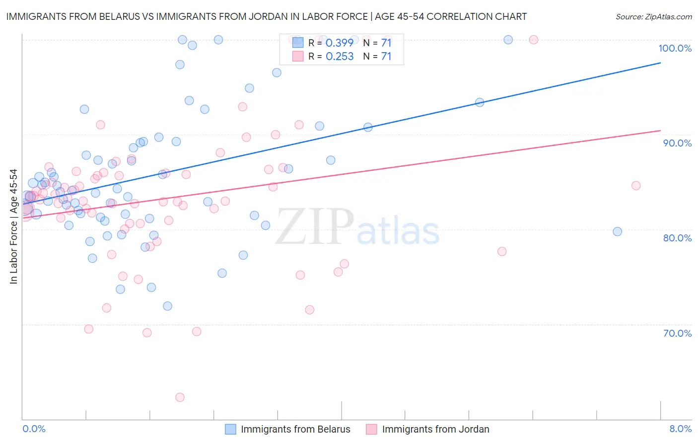 Immigrants from Belarus vs Immigrants from Jordan In Labor Force | Age 45-54