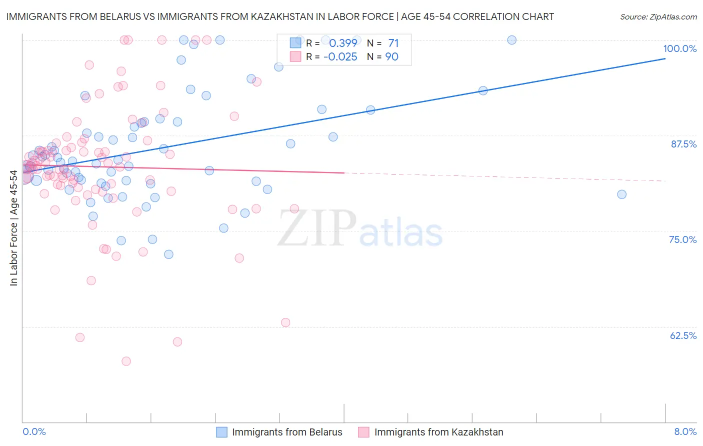 Immigrants from Belarus vs Immigrants from Kazakhstan In Labor Force | Age 45-54