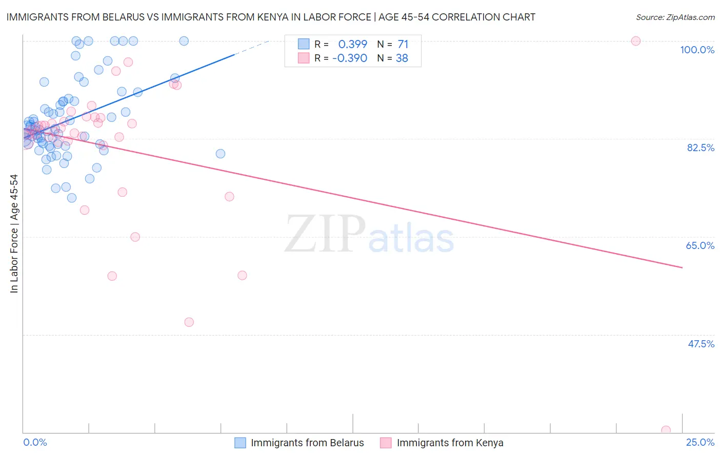 Immigrants from Belarus vs Immigrants from Kenya In Labor Force | Age 45-54