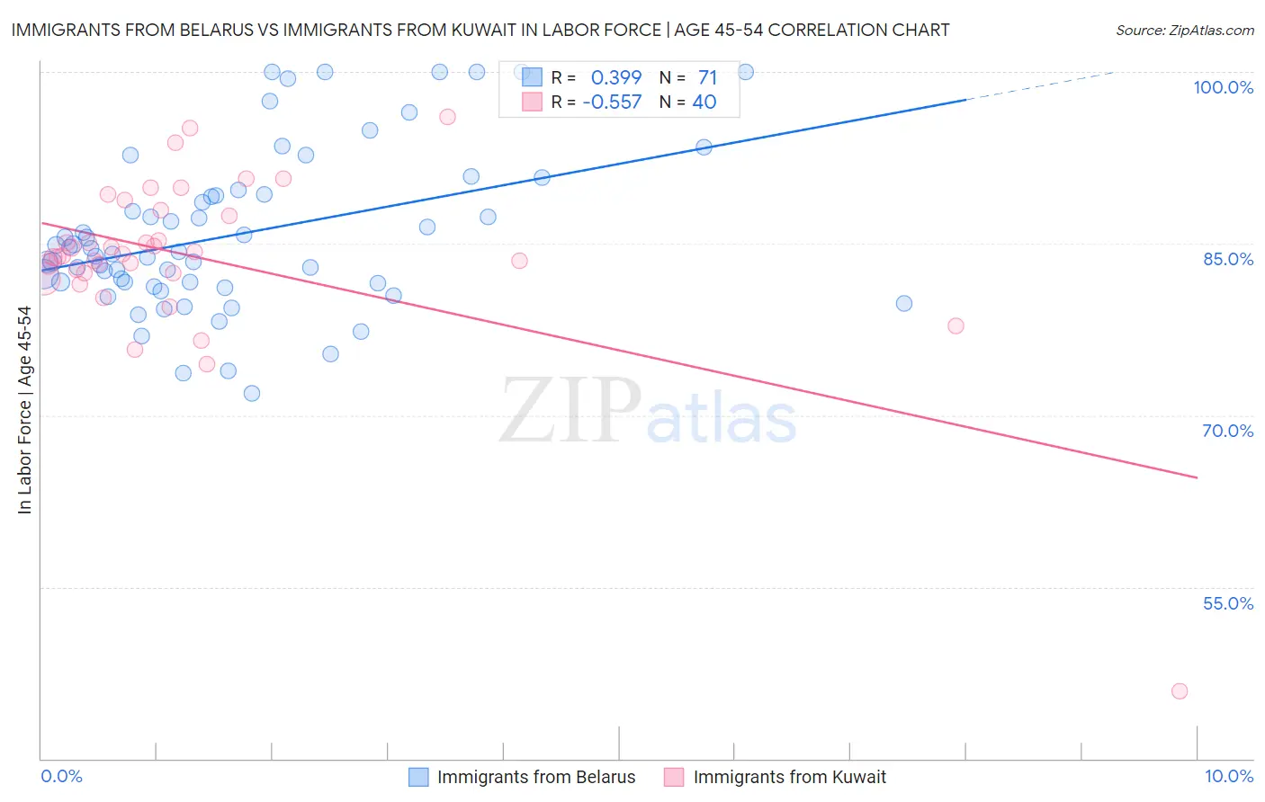 Immigrants from Belarus vs Immigrants from Kuwait In Labor Force | Age 45-54