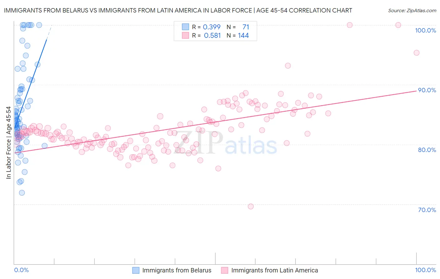 Immigrants from Belarus vs Immigrants from Latin America In Labor Force | Age 45-54