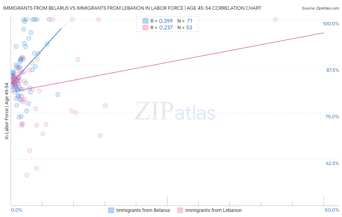 Immigrants from Belarus vs Immigrants from Lebanon In Labor Force | Age 45-54