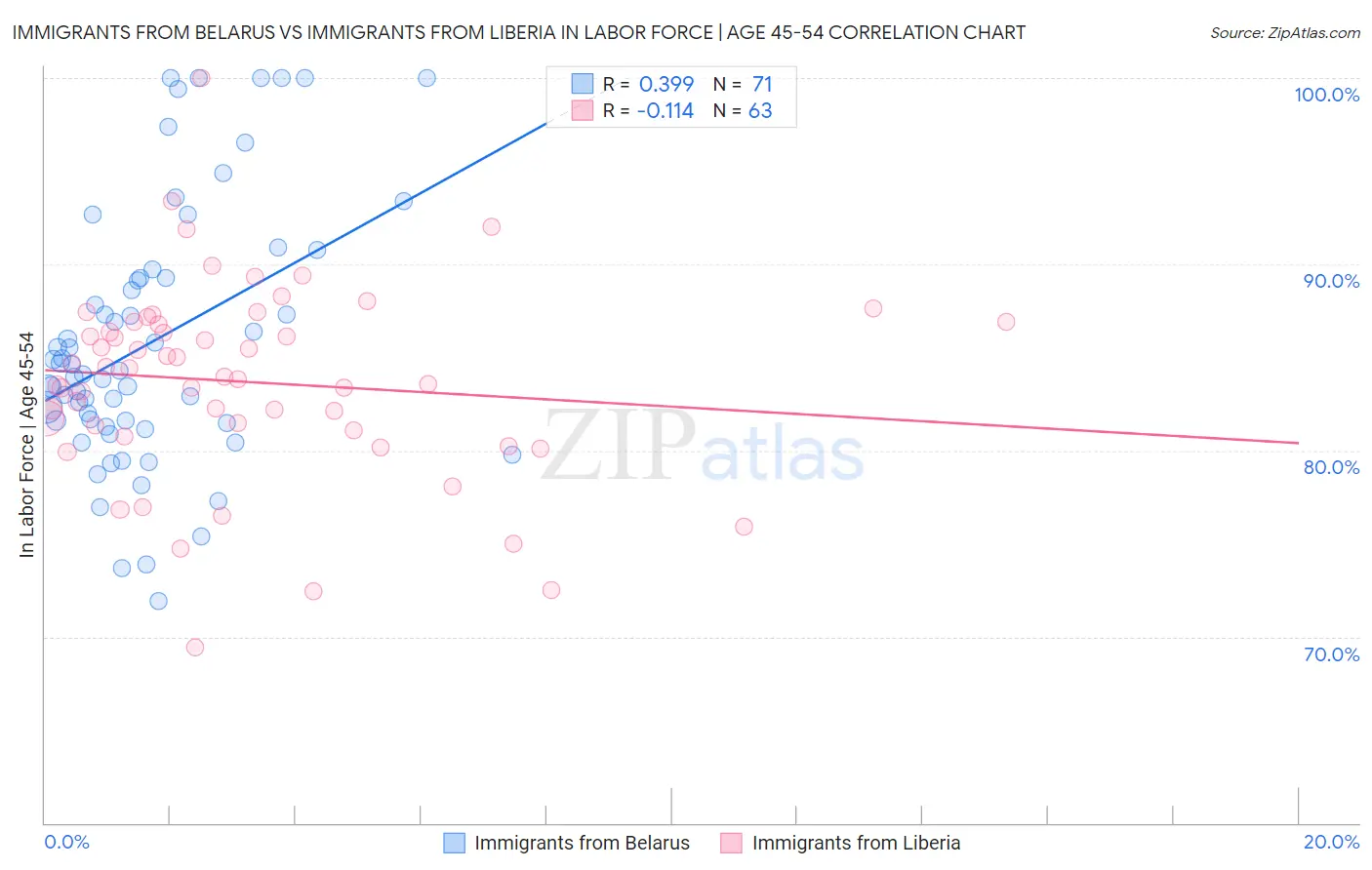 Immigrants from Belarus vs Immigrants from Liberia In Labor Force | Age 45-54