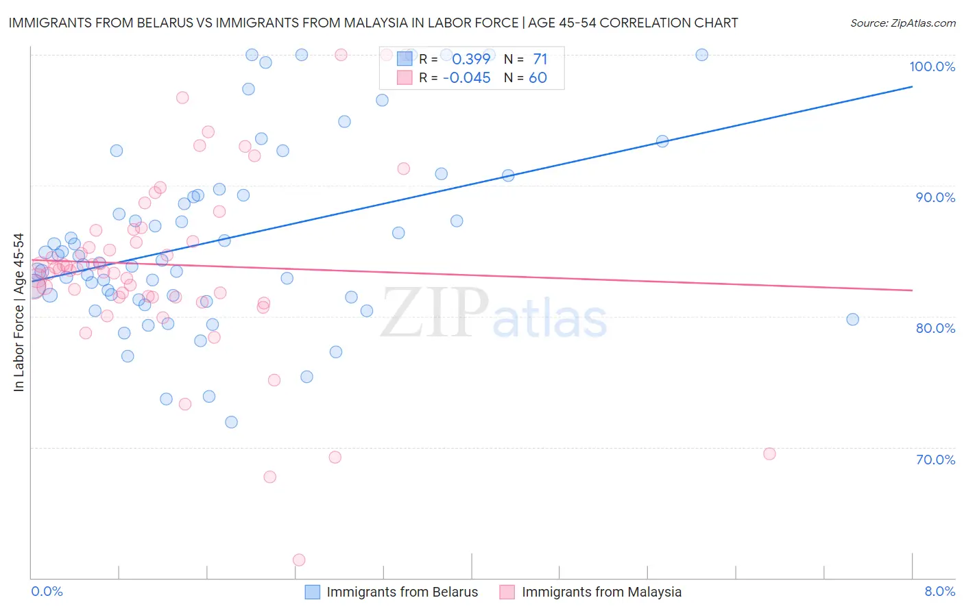Immigrants from Belarus vs Immigrants from Malaysia In Labor Force | Age 45-54