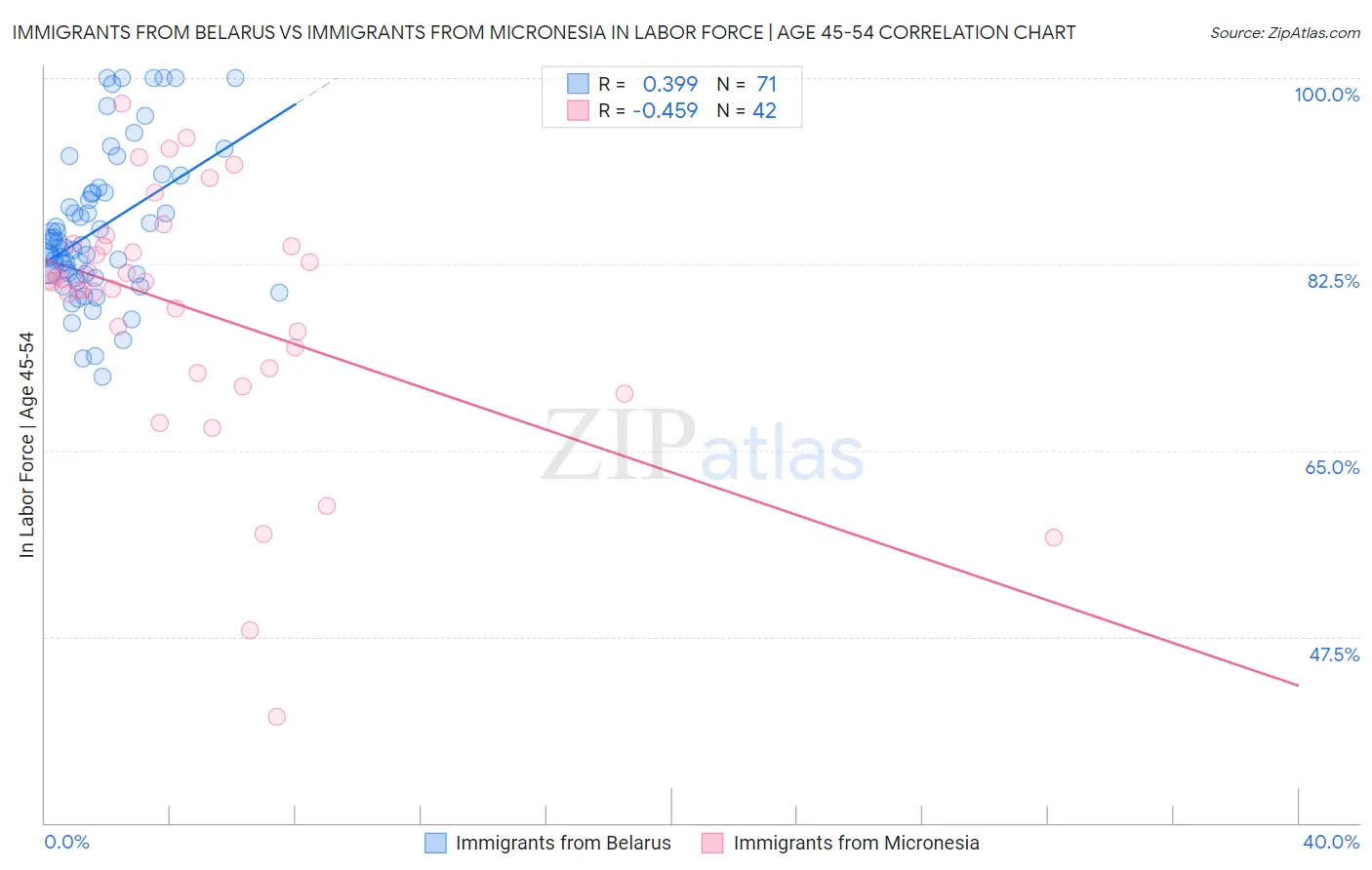 Immigrants from Belarus vs Immigrants from Micronesia In Labor Force | Age 45-54