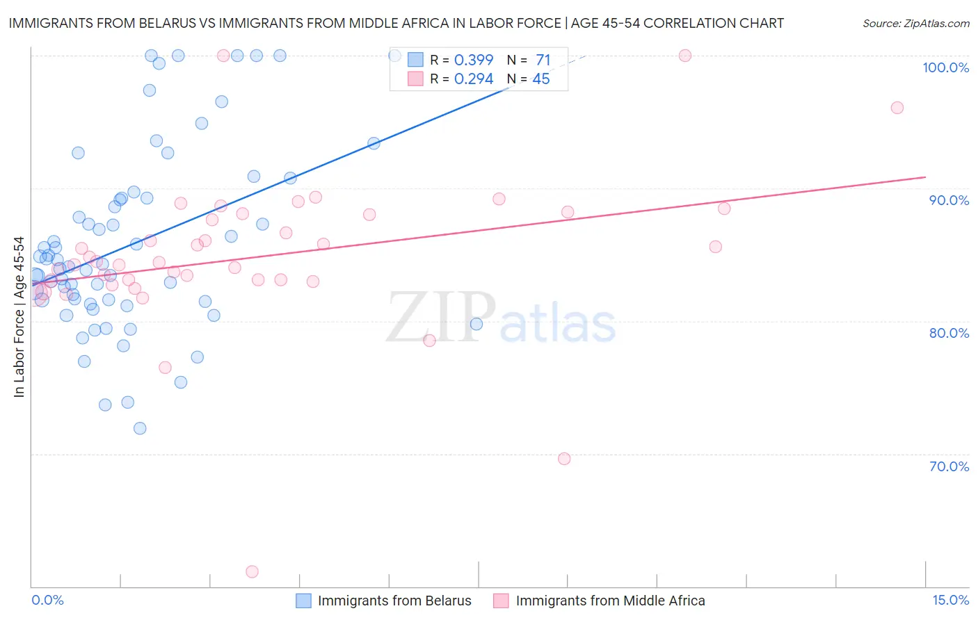 Immigrants from Belarus vs Immigrants from Middle Africa In Labor Force | Age 45-54
