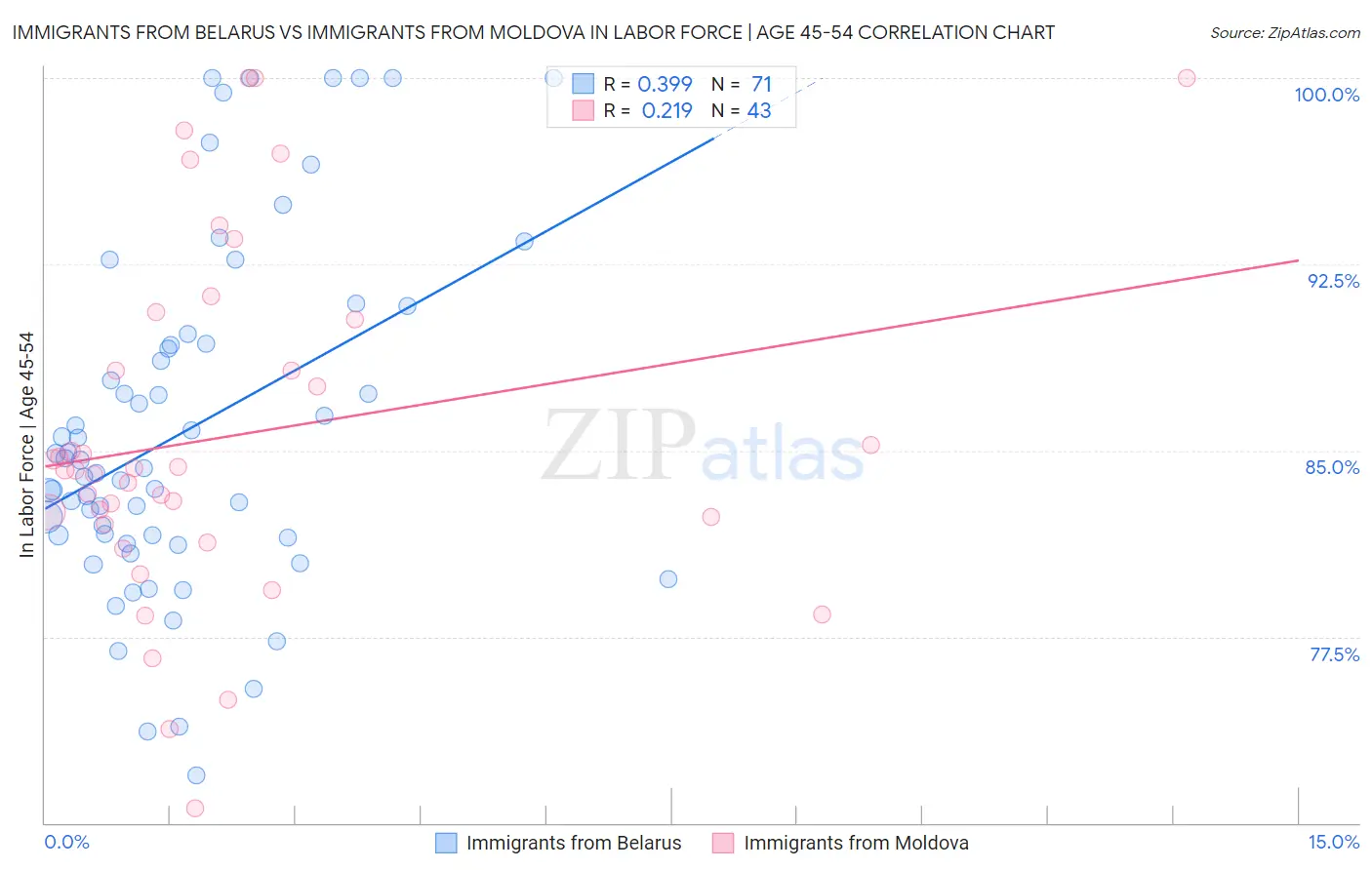 Immigrants from Belarus vs Immigrants from Moldova In Labor Force | Age 45-54
