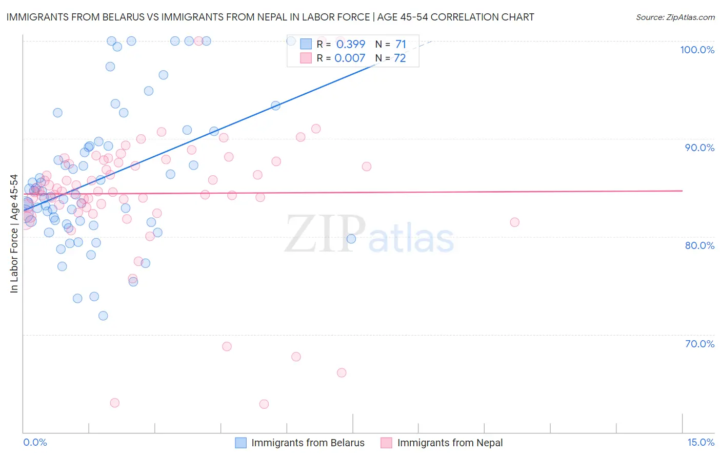 Immigrants from Belarus vs Immigrants from Nepal In Labor Force | Age 45-54