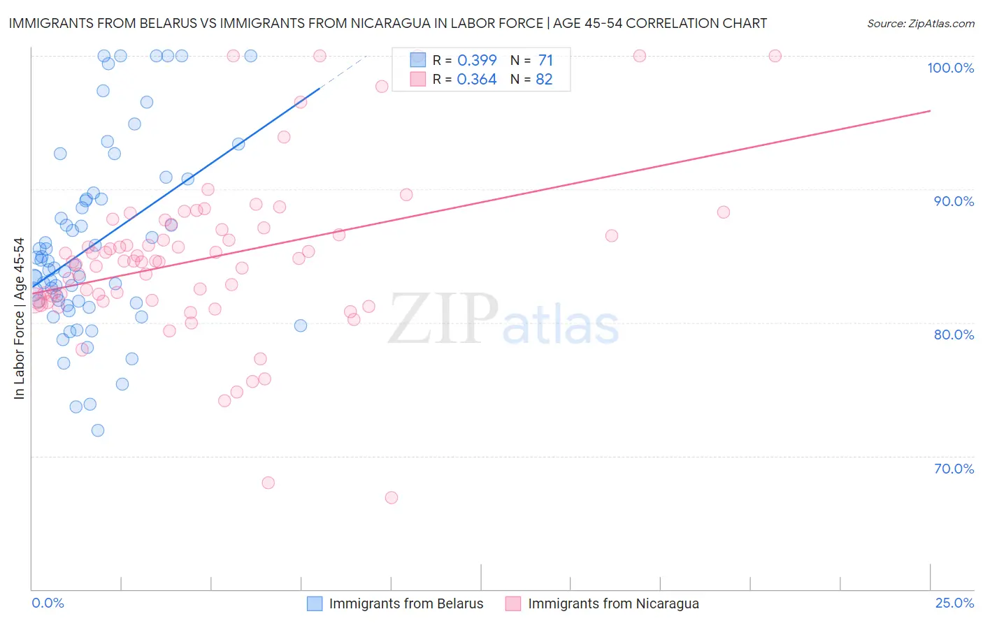 Immigrants from Belarus vs Immigrants from Nicaragua In Labor Force | Age 45-54