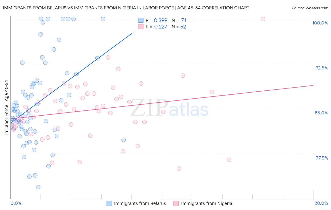 Immigrants from Belarus vs Immigrants from Nigeria In Labor Force | Age 45-54