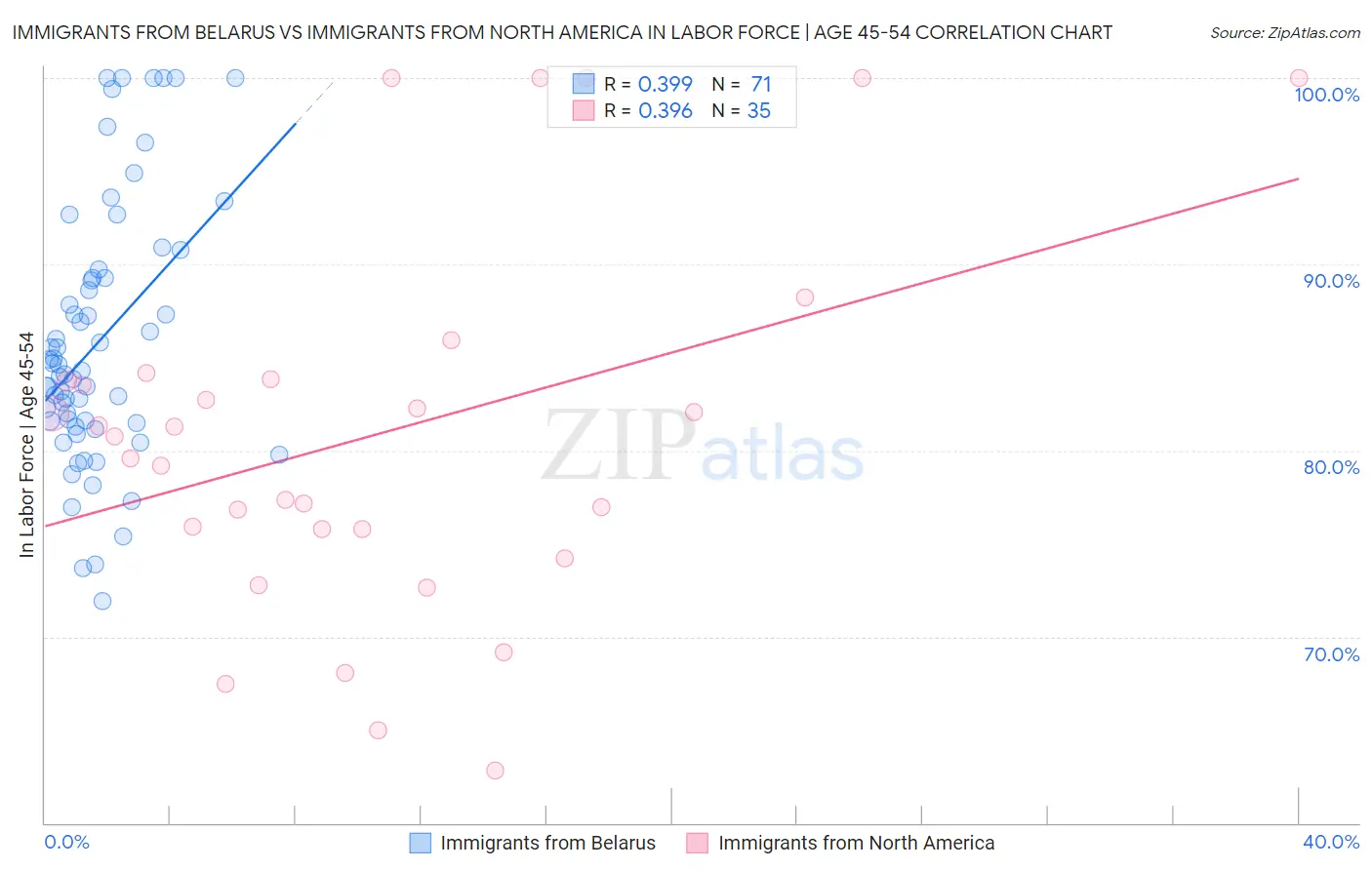 Immigrants from Belarus vs Immigrants from North America In Labor Force | Age 45-54