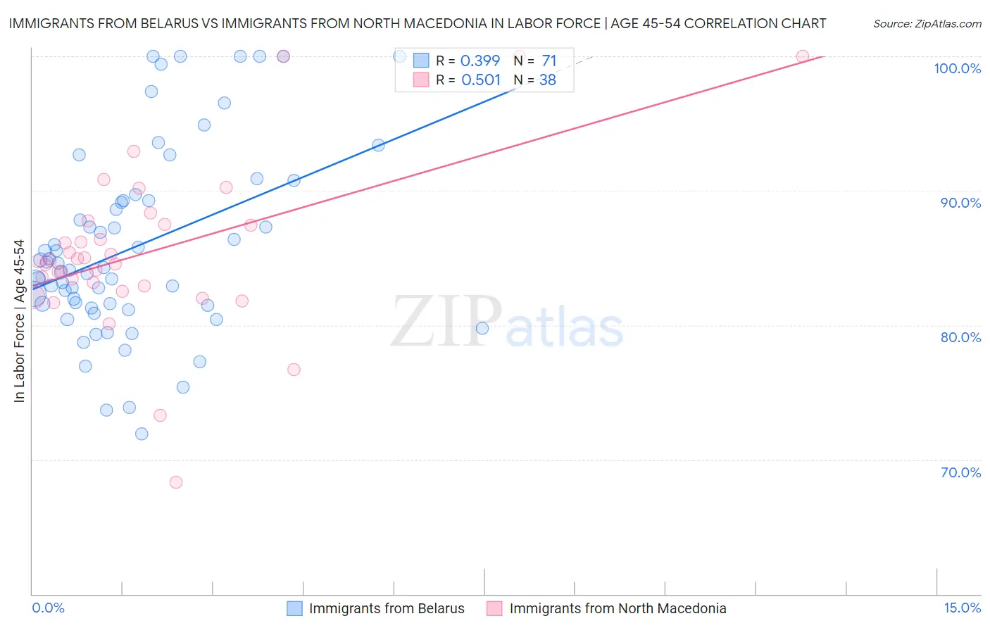 Immigrants from Belarus vs Immigrants from North Macedonia In Labor Force | Age 45-54