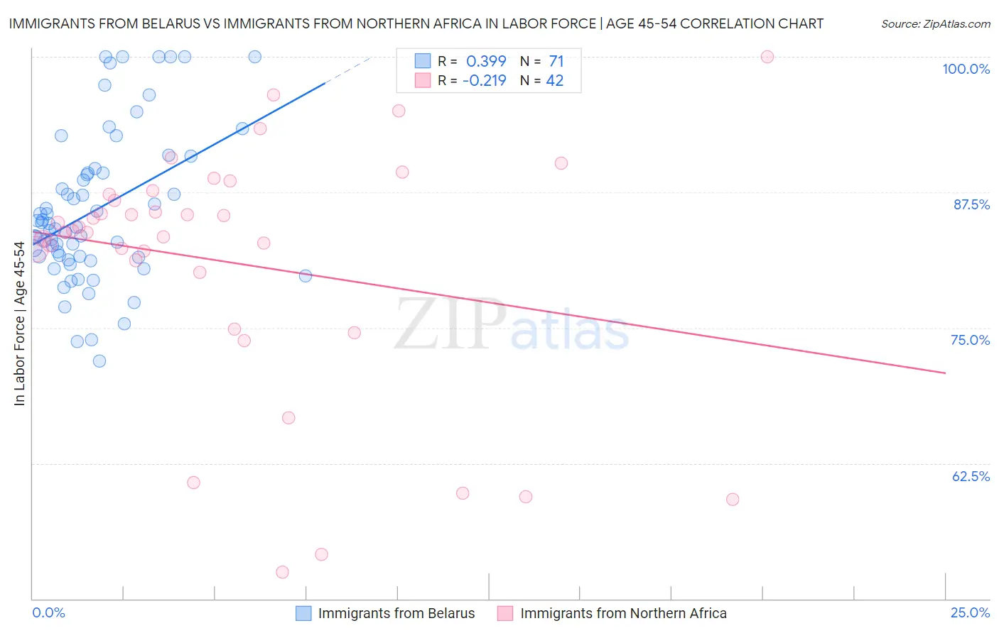 Immigrants from Belarus vs Immigrants from Northern Africa In Labor Force | Age 45-54