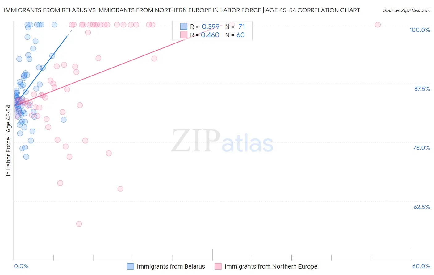 Immigrants from Belarus vs Immigrants from Northern Europe In Labor Force | Age 45-54
